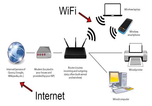 What Exactly is A WiFi Router
